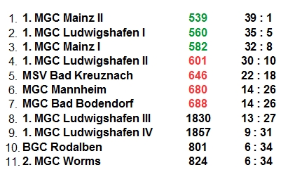 Tabelle nach dem letzten Spieltag