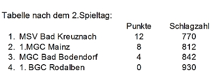 Bodendorfer Minigolfer unzufrieden